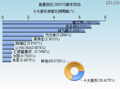 300310股东变动图