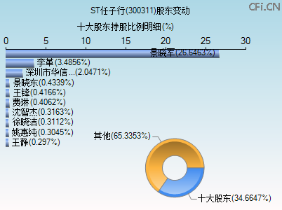 300311股东变动图 300311股东变动图