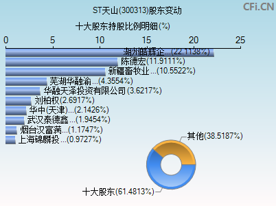 300313股东变动图