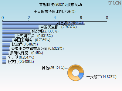 300315股东变动图 300315股东变动图