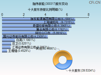 300317股东变动图