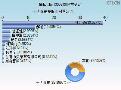 300318股东变动图