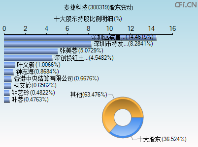300319股东变动图 300319股东变动图
