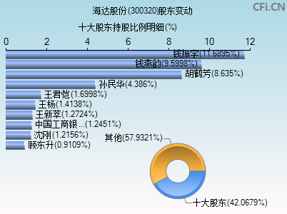 300320股东变动图