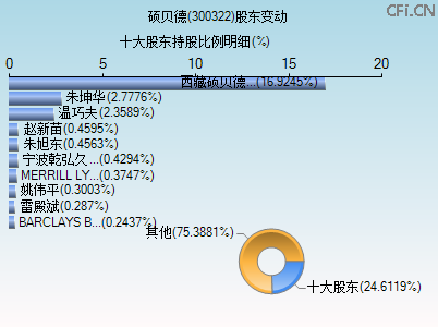 300322股东变动图