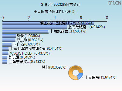 300326股东变动图 300326股东变动图