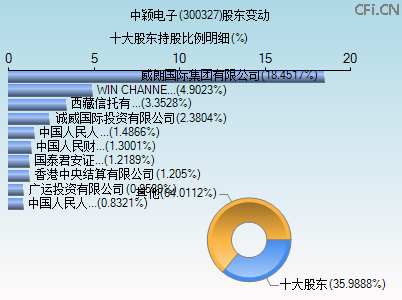 300327股东变动图 300327股东变动图