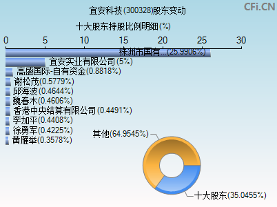 300328股东变动图