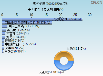 300329股东变动图