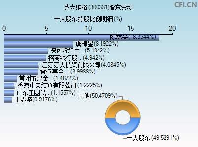 300331股东变动图