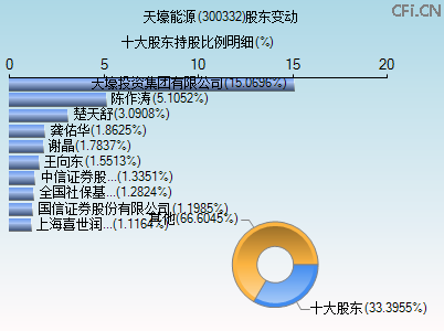 300332股东变动图 300332股东变动图