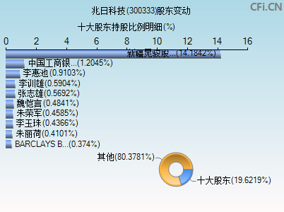 300333股东变动图