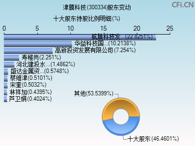 300334股东变动图