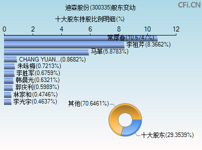 300335股东变动图