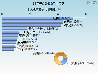 300338股东变动图