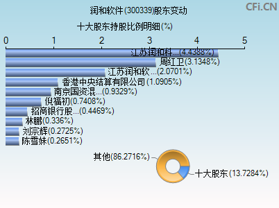 300339股东变动图