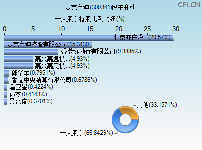 300341股东变动图 300341股东变动图