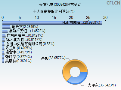 300342股东变动图