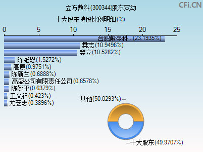 300344股东变动图