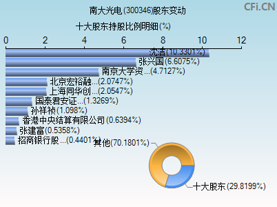 300346股东变动图