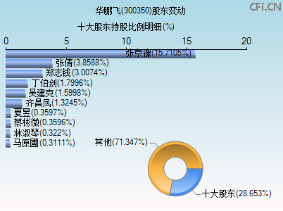 300350股东变动图 300350股东变动图