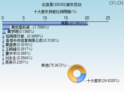 300352股东变动图