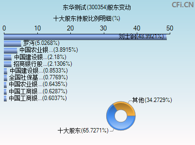 300354股东变动图