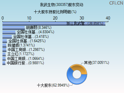 300357股东变动图