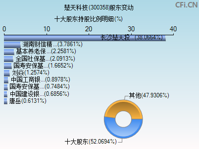 300358股东变动图