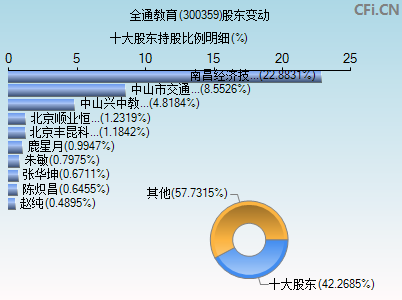 300359股东变动图