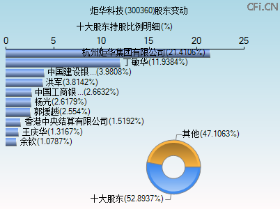 300360股东变动图