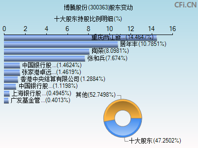 300363股东变动图