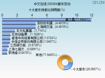 300364股东变动图