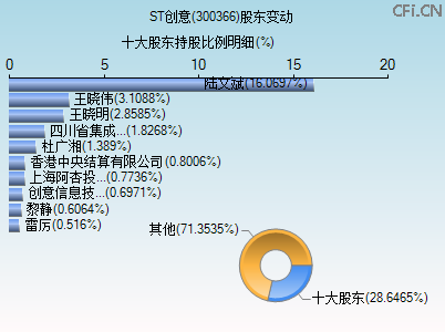 300366股东变动图 300366股东变动图