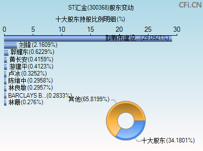 300368股东变动图