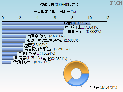 300369股东变动图