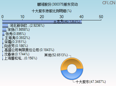 300375股东变动图