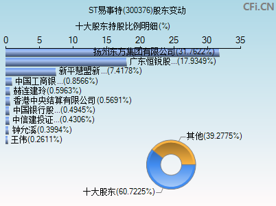 300376股东变动图