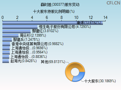 300377股东变动图