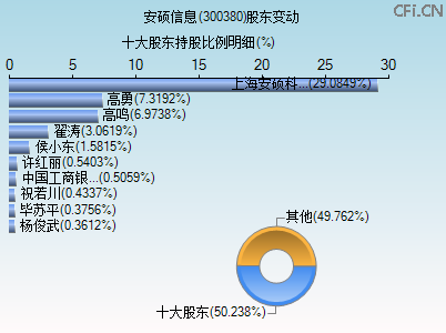 300380股东变动图