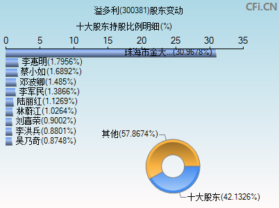 300381股东变动图