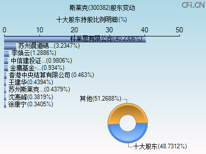300382股东变动图