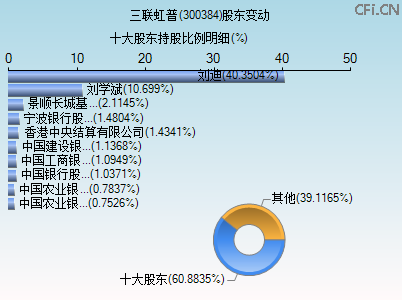 300384股东变动图 300384股东变动图