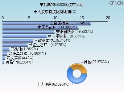 300388股东变动图