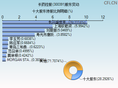 300391股东变动图