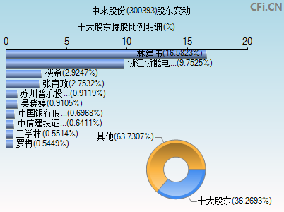 300393股东变动图