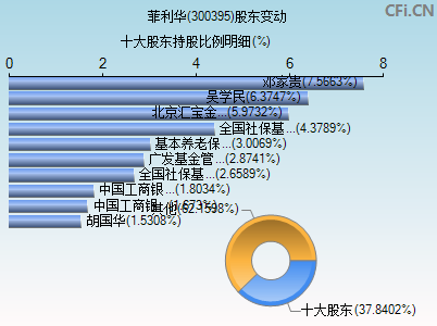 300395股东变动图