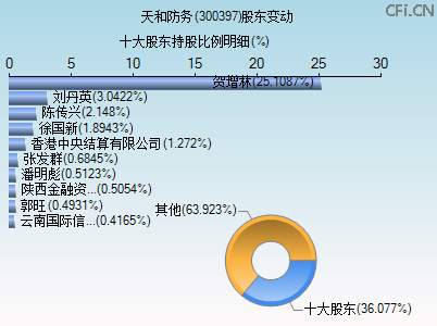 300397股东变动图 300397股东变动图