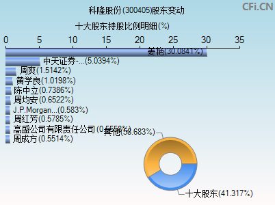 300405股东变动图