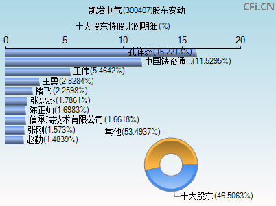 300407股东变动图 300407股东变动图